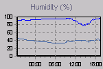 Humidity Graph Thumbnail