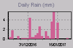 Daily Rain Graph Thumbnail