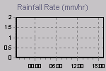 Rain Graph Thumbnail