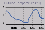 Temperature Graph Thumbnail