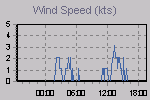 Wind Graph Thumbnail